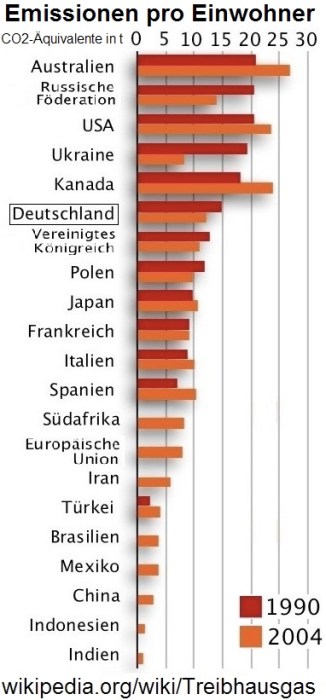 CO2-Aequivalent_Emissionen_pro_Person_1990-2004