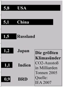 CO2-Suender-t-Land-2005